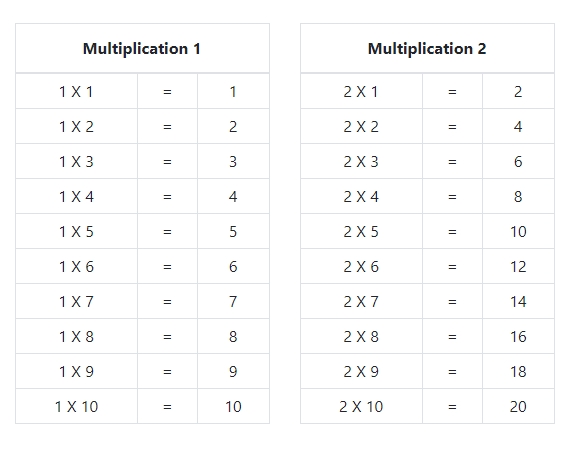 Étudier les tables de multiplication